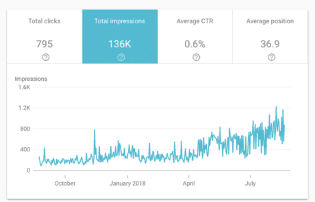 seo service after one year result